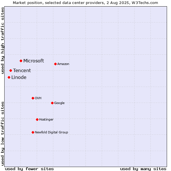 Market position of Microsoft vs. Tencent vs. Linode