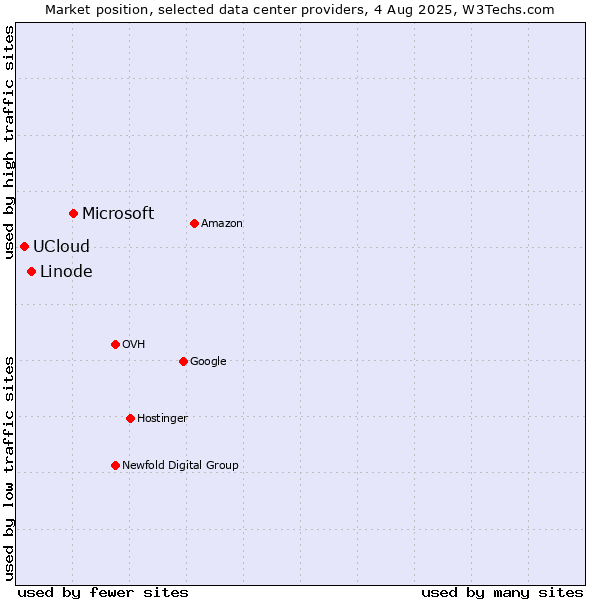 Market position of Microsoft vs. Linode vs. UCloud