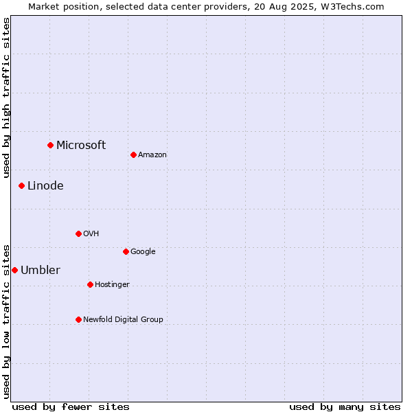 Market position of Microsoft vs. Linode vs. Umbler
