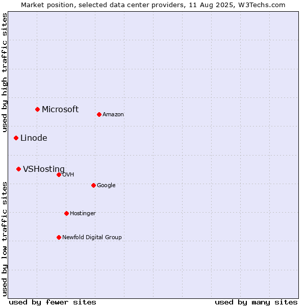 Market position of Microsoft vs. VSHosting vs. Linode