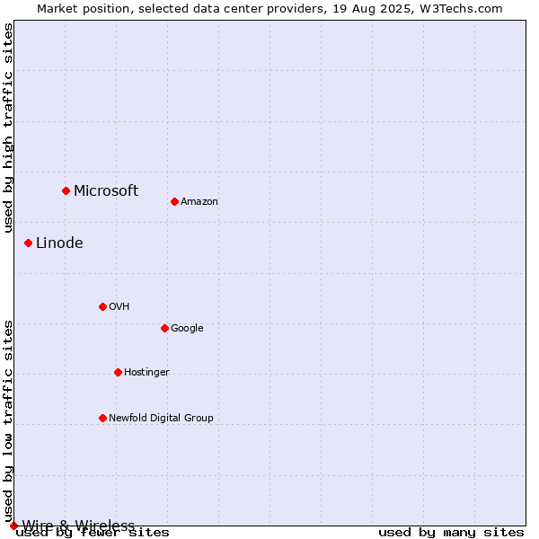 Market position of Microsoft vs. Linode vs. Wire & Wireless