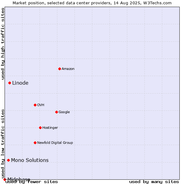 Market position of Linode vs. Mono Solutions vs. Midphase