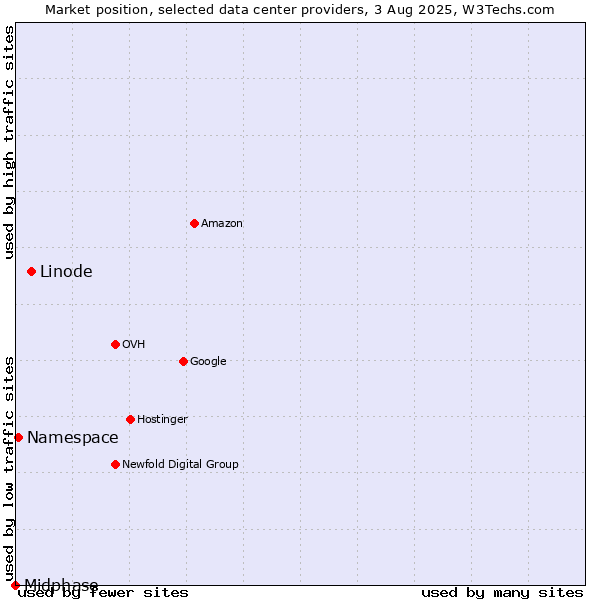 Market position of Linode vs. Namespace vs. Midphase