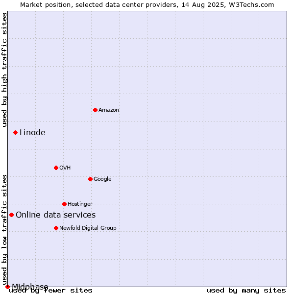 Market position of Linode vs. Online data services vs. Midphase