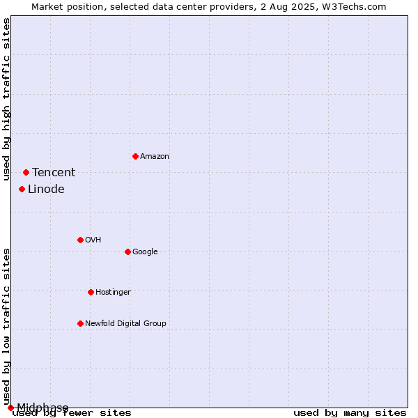 Market position of Tencent vs. Linode vs. Midphase