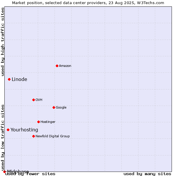 Market position of Yourhosting vs. Linode vs. Midphase