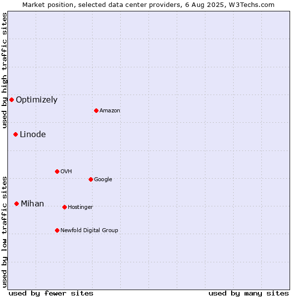 Market position of Mihan vs. Linode vs. Optimizely