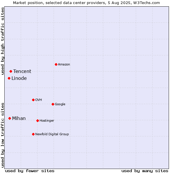 Market position of Tencent vs. Mihan vs. Linode