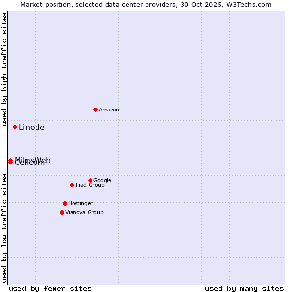 Market position of Linode vs. MilesWeb vs. Cellcom