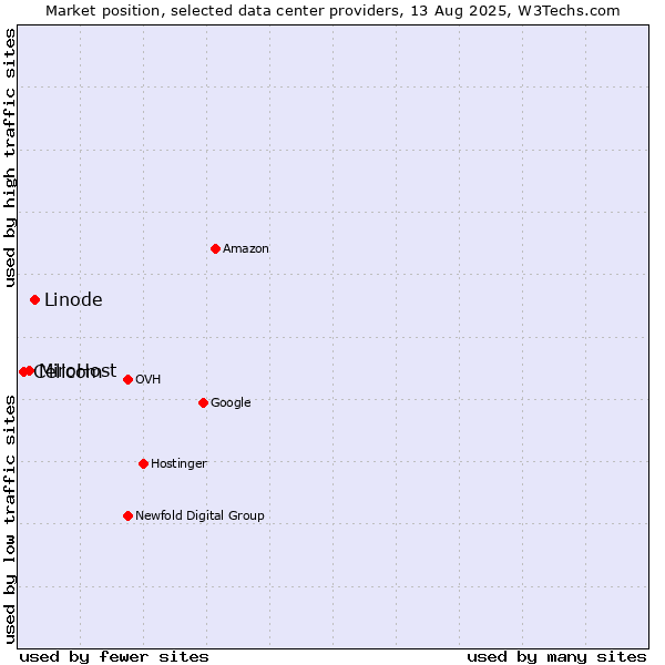 Market position of Linode vs. MiroHost vs. Cellcom