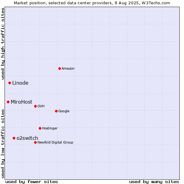 Market position of o2switch vs. Linode vs. MiroHost