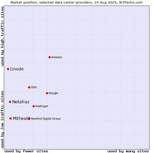 Market position of Mittwald vs. Netafraz vs. Linode