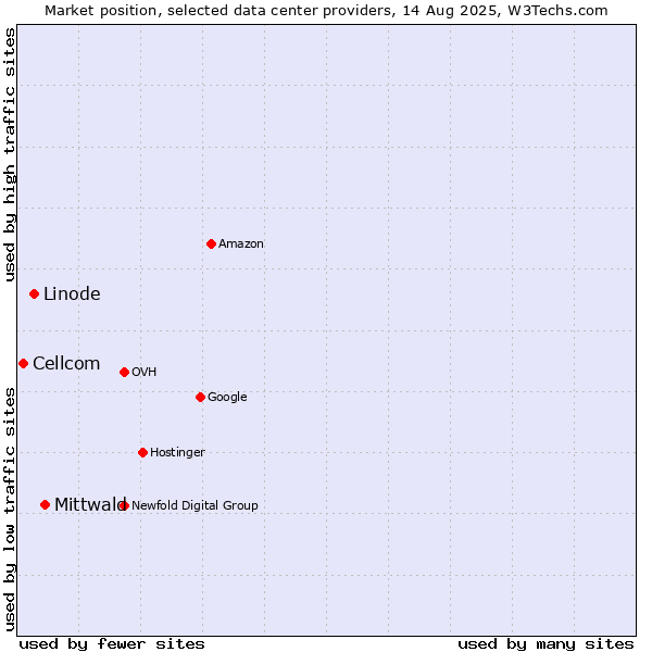 Market position of Mittwald vs. Linode vs. Cellcom