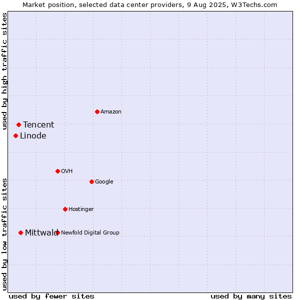 Market position of Mittwald vs. Tencent vs. Linode