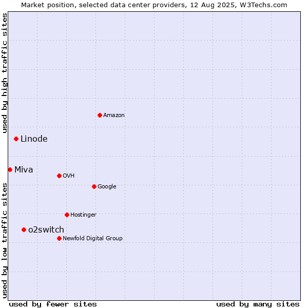 Market position of o2switch vs. Linode vs. Miva
