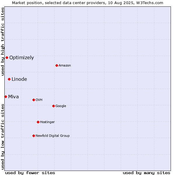Market position of Linode vs. Optimizely vs. Miva