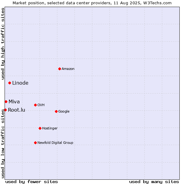 Market position of Linode vs. Miva vs. Root.lu