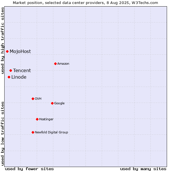 Market position of Tencent vs. Linode vs. MojoHost