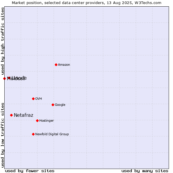 Market position of Netafraz vs. Linode vs. Moldcell