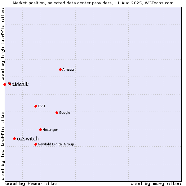 Market position of o2switch vs. Linode vs. Moldcell