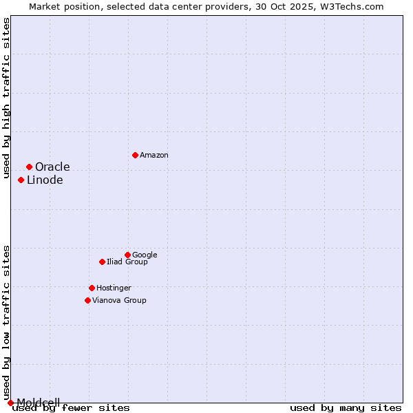 Market position of Oracle vs. Linode vs. Moldcell