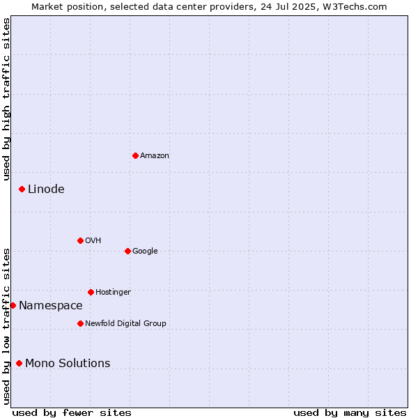 Market position of Linode vs. Mono Solutions vs. Namespace