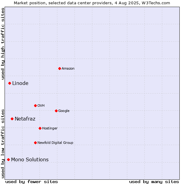 Market position of Netafraz vs. Linode vs. Mono Solutions