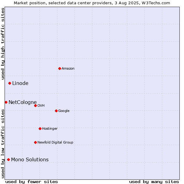 Market position of Linode vs. Mono Solutions vs. NetCologne