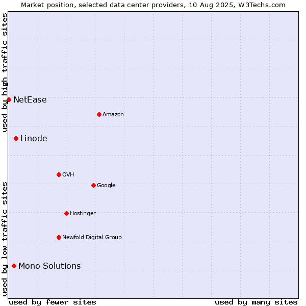 Market position of Linode vs. Mono Solutions vs. NetEase
