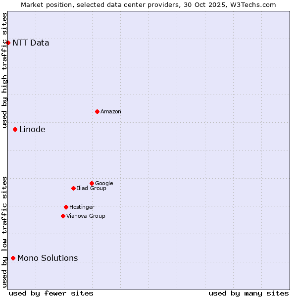 Market position of Linode vs. Mono Solutions vs. NTT Data