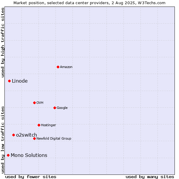 Market position of o2switch vs. Linode vs. Mono Solutions