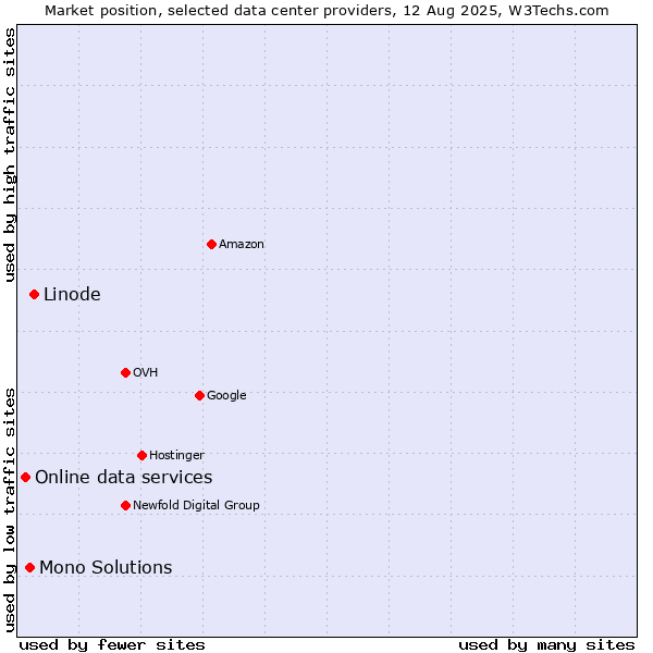 Market position of Linode vs. Mono Solutions vs. Online data services