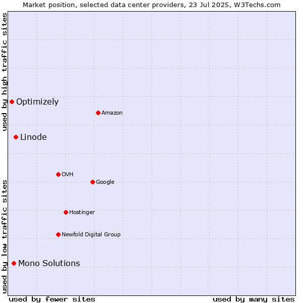 Market position of Linode vs. Mono Solutions vs. Optimizely