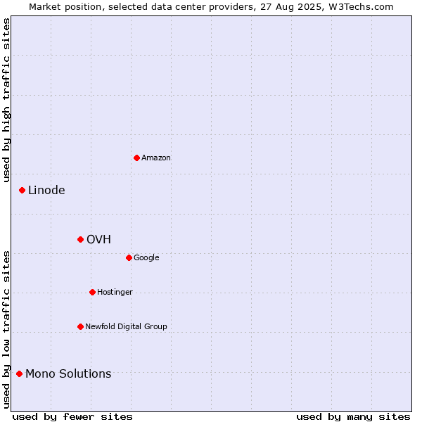 Market position of OVH vs. Linode vs. Mono Solutions