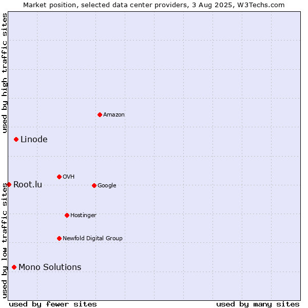 Market position of Linode vs. Mono Solutions vs. Root.lu