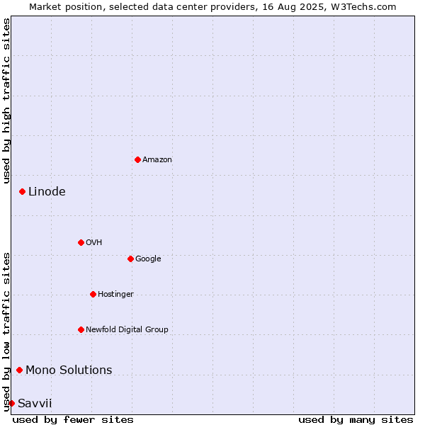 Market position of Linode vs. Mono Solutions vs. Savvii