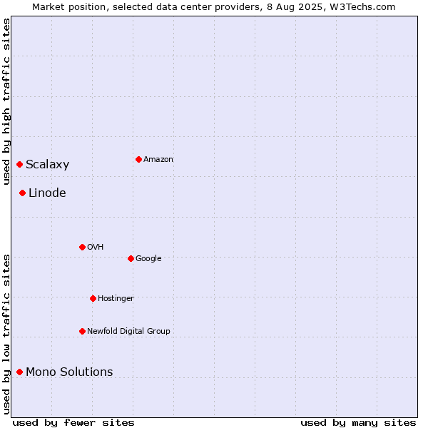 Market position of Linode vs. Mono Solutions vs. Scalaxy
