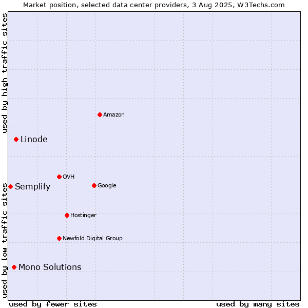 Market position of Linode vs. Mono Solutions vs. Semplify