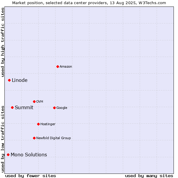 Market position of Summit vs. Linode vs. Mono Solutions