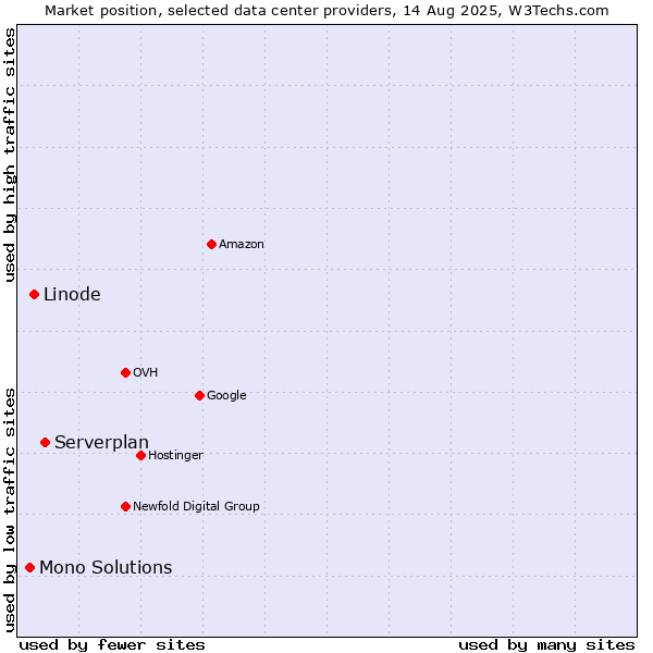 Market position of Serverplan vs. Linode vs. Mono Solutions