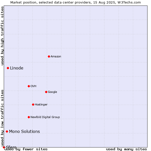 Market position of Linode vs. Mono Solutions vs. Sfera