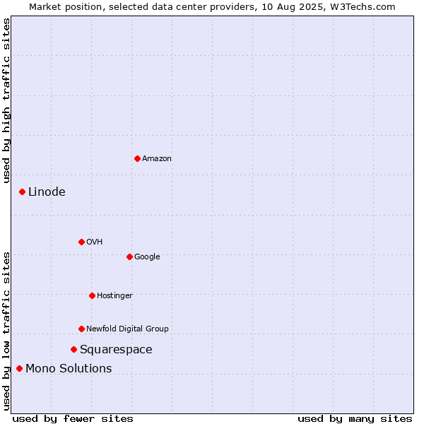 Market position of Squarespace vs. Linode vs. Mono Solutions