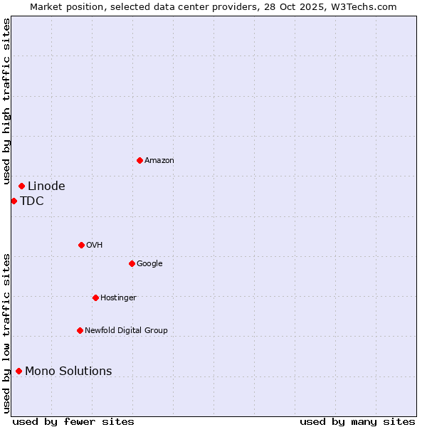 Market position of Linode vs. Mono Solutions vs. TDC