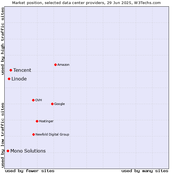 Market position of Tencent vs. Linode vs. Mono Solutions