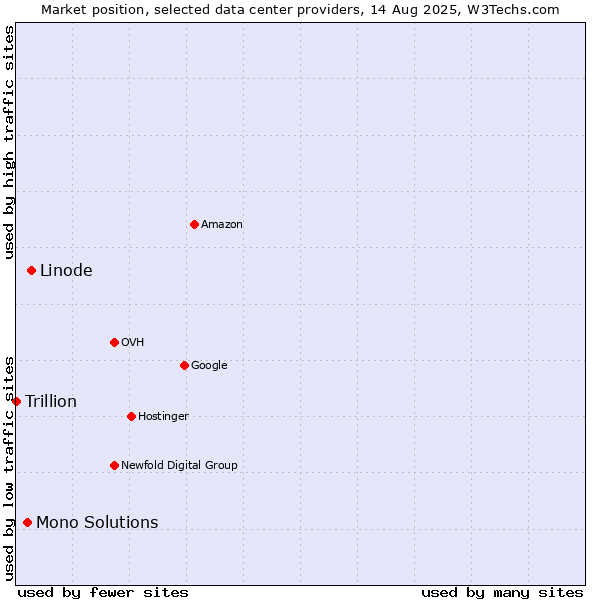 Market position of Linode vs. Mono Solutions vs. Trillion