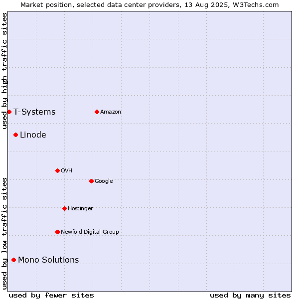 Market position of Linode vs. Mono Solutions vs. T-Systems