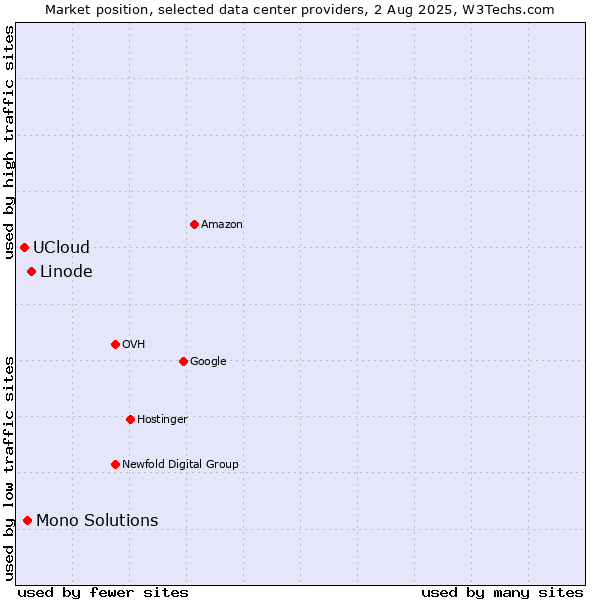 Market position of Linode vs. Mono Solutions vs. UCloud