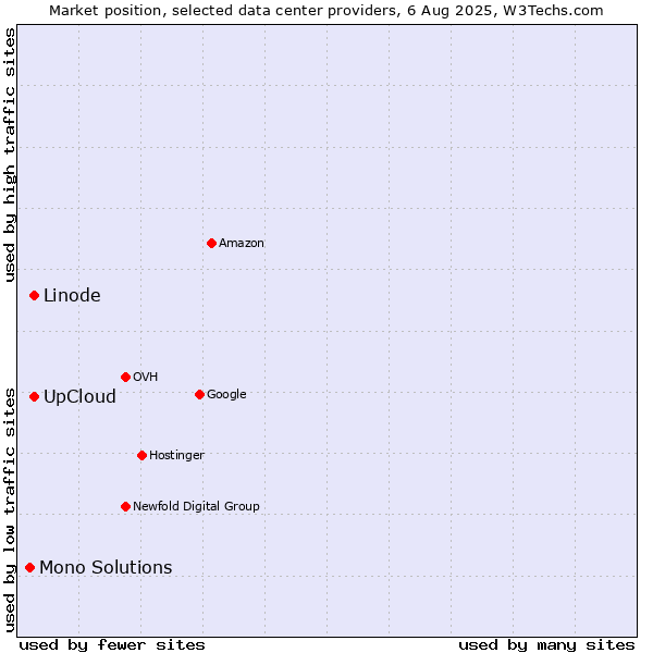 Market position of UpCloud vs. Linode vs. Mono Solutions