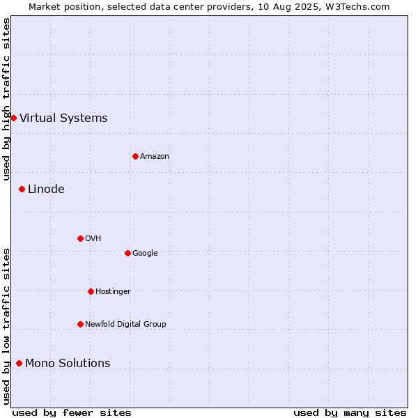 Market position of Linode vs. Mono Solutions vs. Virtual Systems