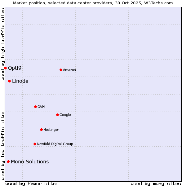 Market position of Linode vs. Mono Solutions vs. Opti9